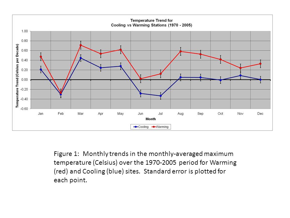 Figure 1: Monthly trends in the monthly-averaged maximum temperature (Celsius) over the period for Warming (red) and Cooling (blue) sites.