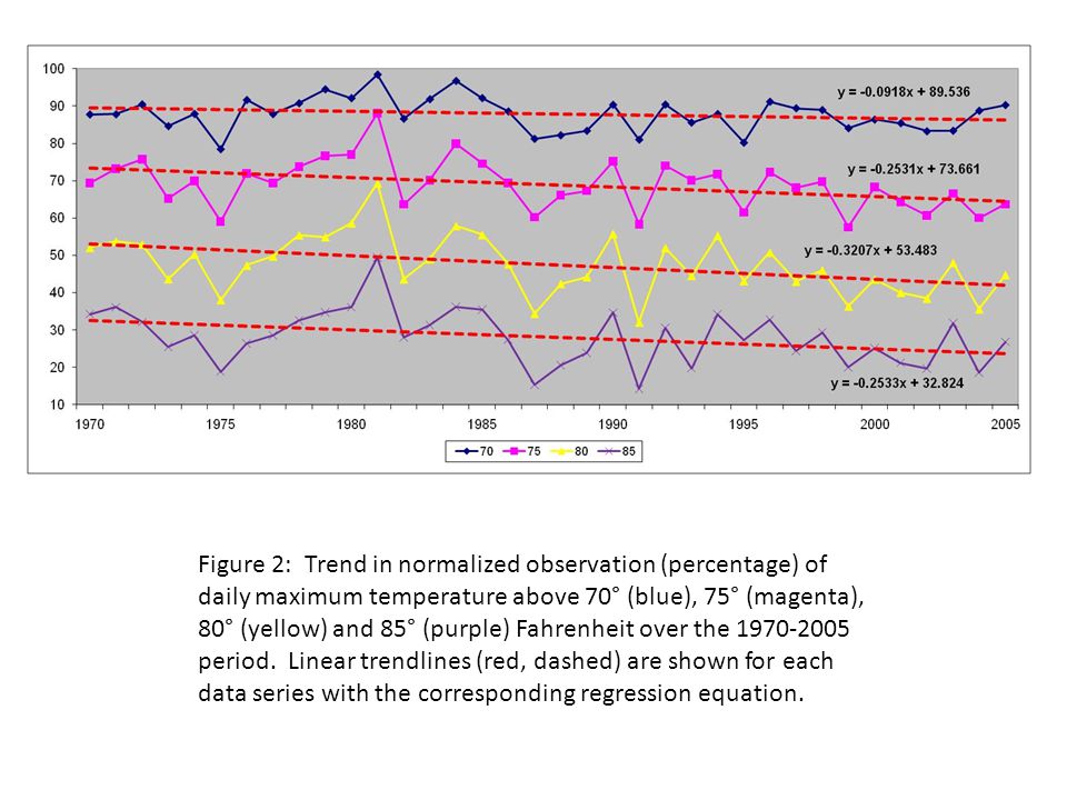 Figure 2: Trend in normalized observation (percentage) of daily maximum temperature above 70° (blue), 75° (magenta), 80° (yellow) and 85° (purple) Fahrenheit over the period.