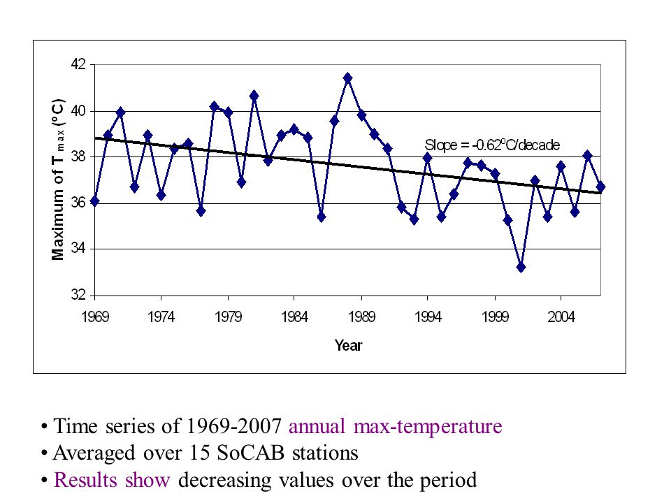 Time series of annual max-temperature Averaged over 15 SoCAB stations Results show decreasing values over the period