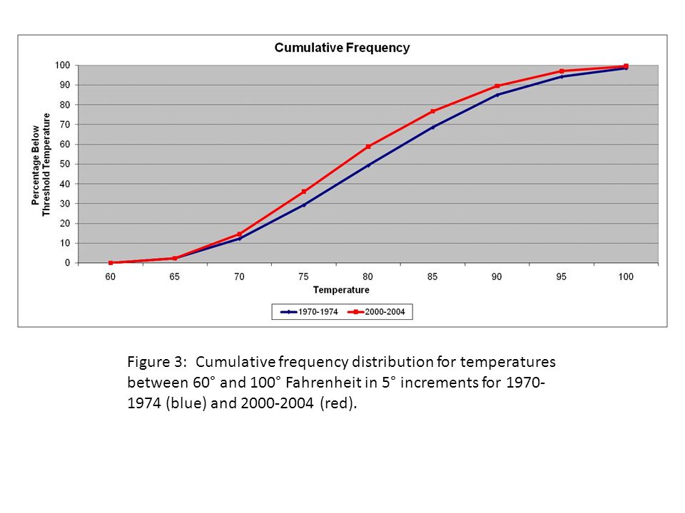 Figure 3: Cumulative frequency distribution for temperatures between 60° and 100° Fahrenheit in 5° increments for (blue) and (red).
