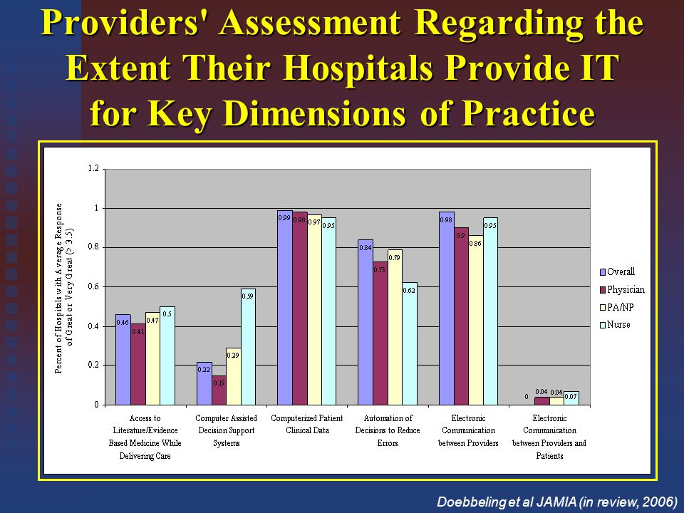 Providers Assessment Regarding the Extent Their Hospitals Provide IT for Key Dimensions of Practice Doebbeling et al JAMIA (in review, 2006)