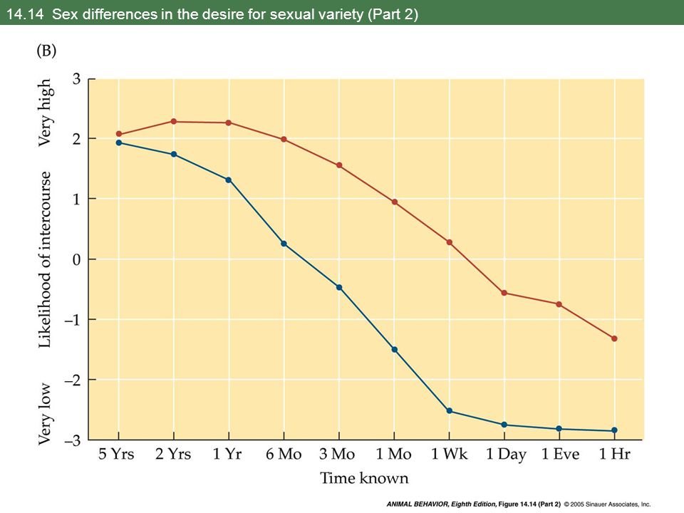 14.14 Sex differences in the desire for sexual variety (Part 2)