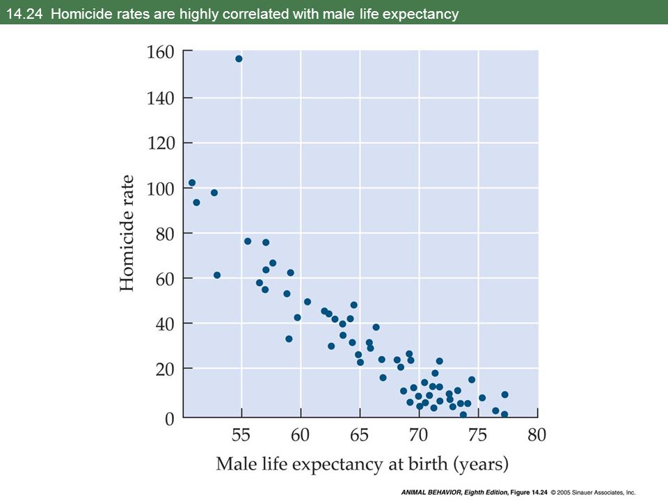 14.24 Homicide rates are highly correlated with male life expectancy