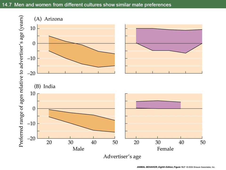 14.7 Men and women from different cultures show similar mate preferences