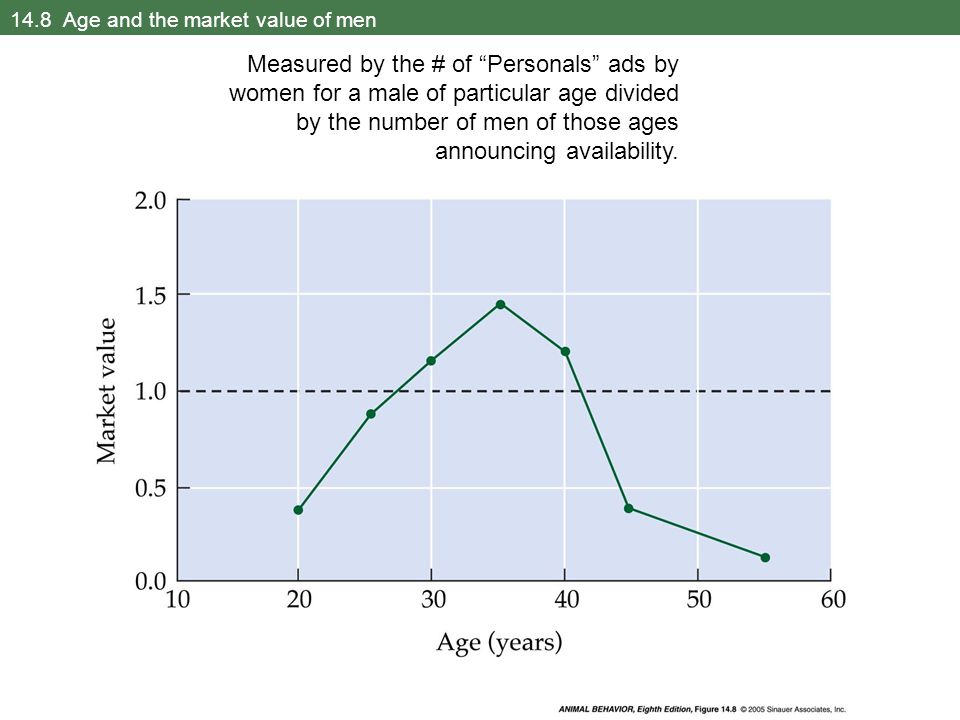 14.8 Age and the market value of men Measured by the # of Personals ads by women for a male of particular age divided by the number of men of those ages announcing availability.