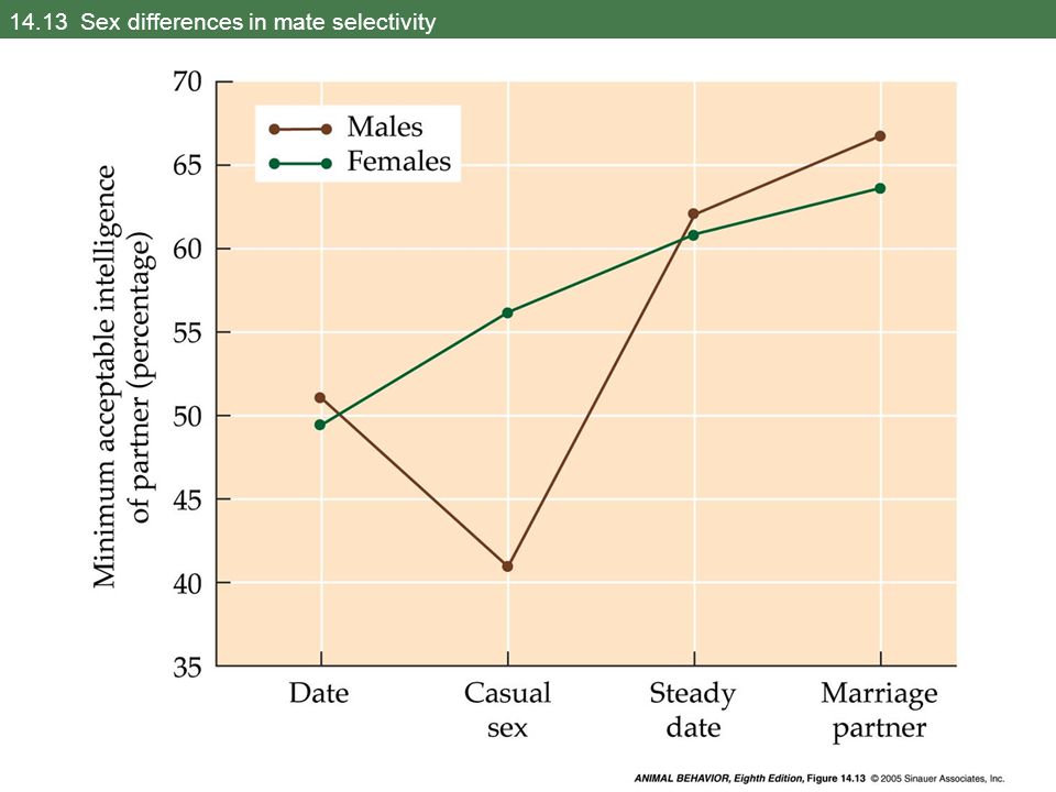 14.13 Sex differences in mate selectivity