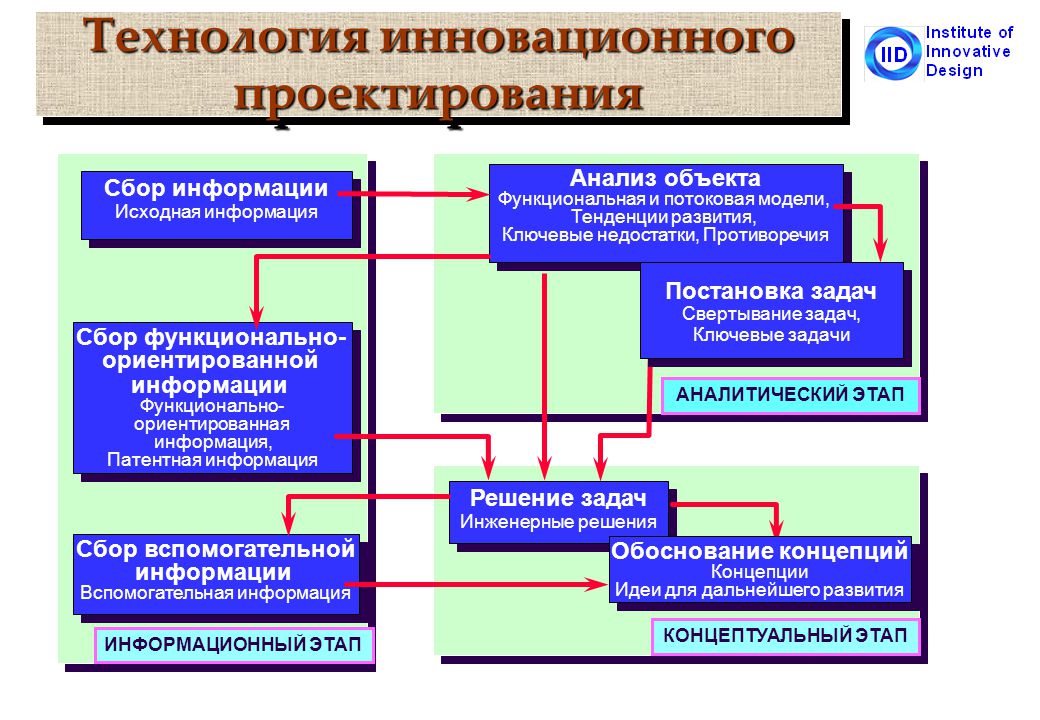 Комплекс инновационных проектов и мероприятий согласованных по ресурсам