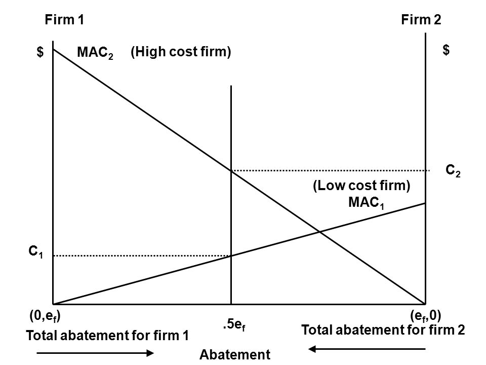 Firm 1 $ Firm 2 Abatement Total abatement for firm 1 Total abatement for firm 2 $ (Low cost firm) (High cost firm) MAC 1 MAC 2.5e f C1C1 C2C2 (e f,0)(0,e f )