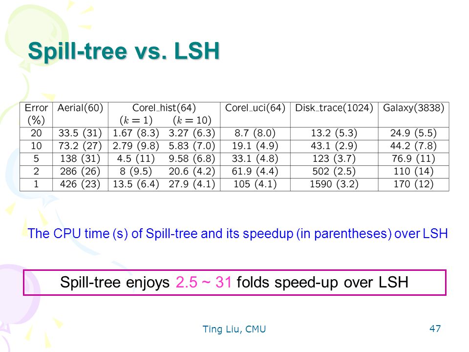 Ting Liu, CMU 47 Spill-tree vs.