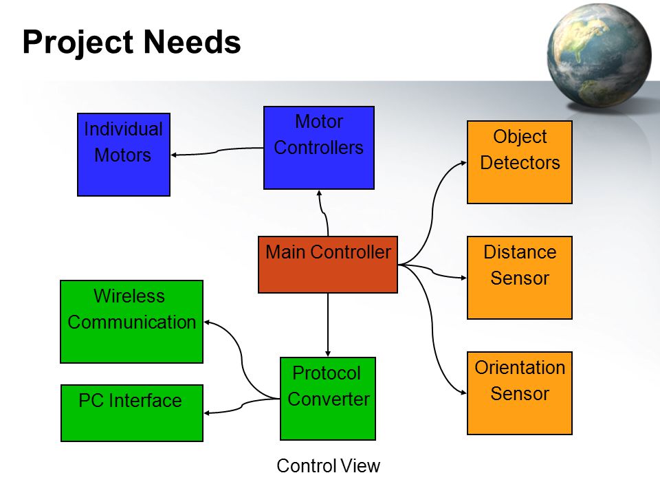 Project Needs Main Controller Individual Motors Motor Controllers Distance Sensor Wireless Communication Protocol Converter Orientation Sensor PC Interface Object Detectors Control View