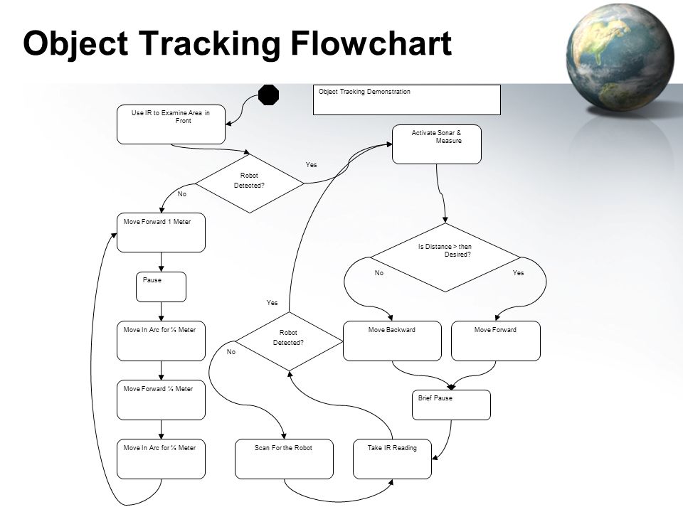 Object Tracking Flowchart Use IR to Examine Area in Front Robot Detected.