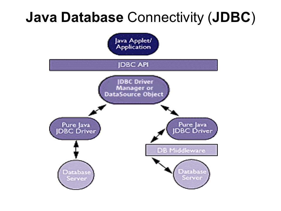 Java Database Connectivity (JDBC) .
