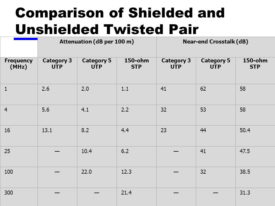 Comparison of Shielded and Unshielded Twisted Pair Attenuation (dB per 100 m)Near-end Crosstalk (dB) Frequency (MHz) Category 3 UTP Category 5 UTP 150-ohm STP Category 3 UTP Category 5 UTP 150-ohm STP — — — — ——21.4——31.3