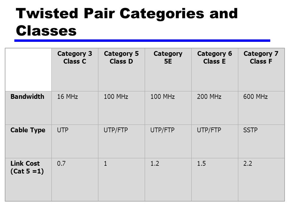 Twisted Pair Categories and Classes Category 3 Class C Category 5 Class D Category 5E Category 6 Class E Category 7 Class F Bandwidth16 MHz100 MHz 200 MHz600 MHz Cable TypeUTPUTP/FTP SSTP Link Cost (Cat 5 =1)