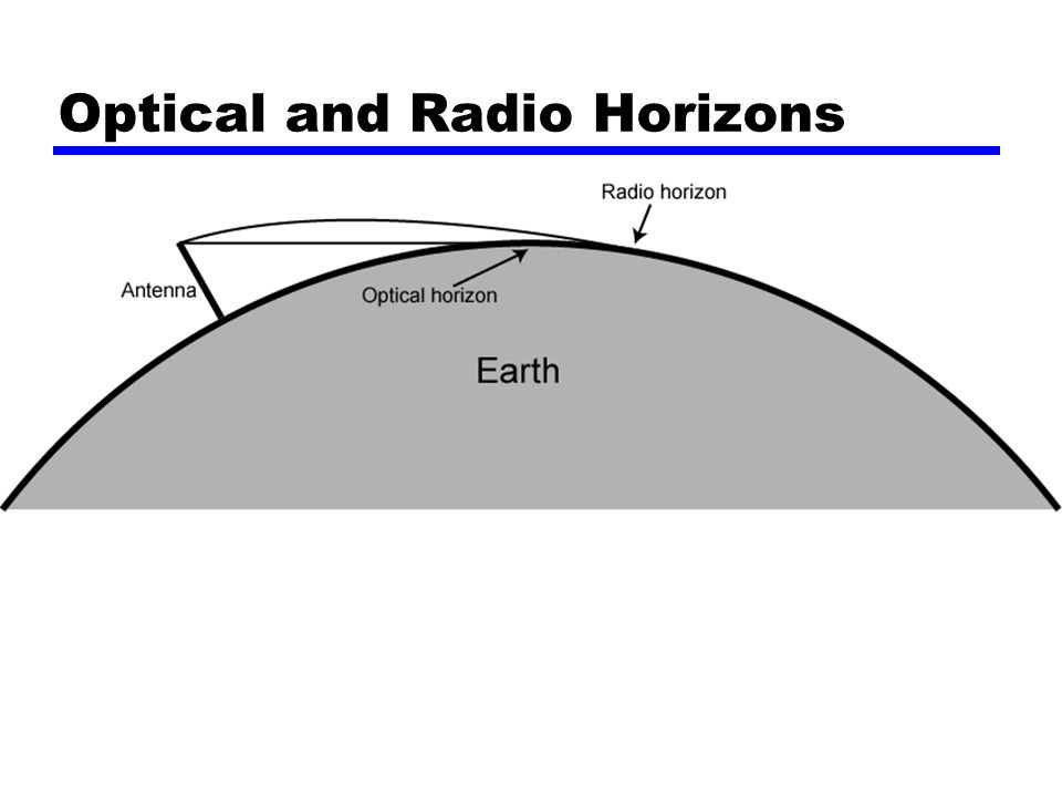 Optical and Radio Horizons