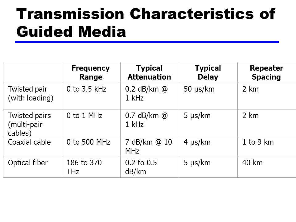 Transmission Characteristics of Guided Media Frequency Range Typical Attenuation Typical Delay Repeater Spacing Twisted pair (with loading) 0 to 3.5 kHz0.2 1 kHz 50 µs/km2 km Twisted pairs (multi-pair cables) 0 to 1 MHz0.7 1 kHz 5 µs/km2 km Coaxial cable0 to 500 MHz7 10 MHz 4 µs/km1 to 9 km Optical fiber186 to 370 THz 0.2 to 0.5 dB/km 5 µs/km40 km
