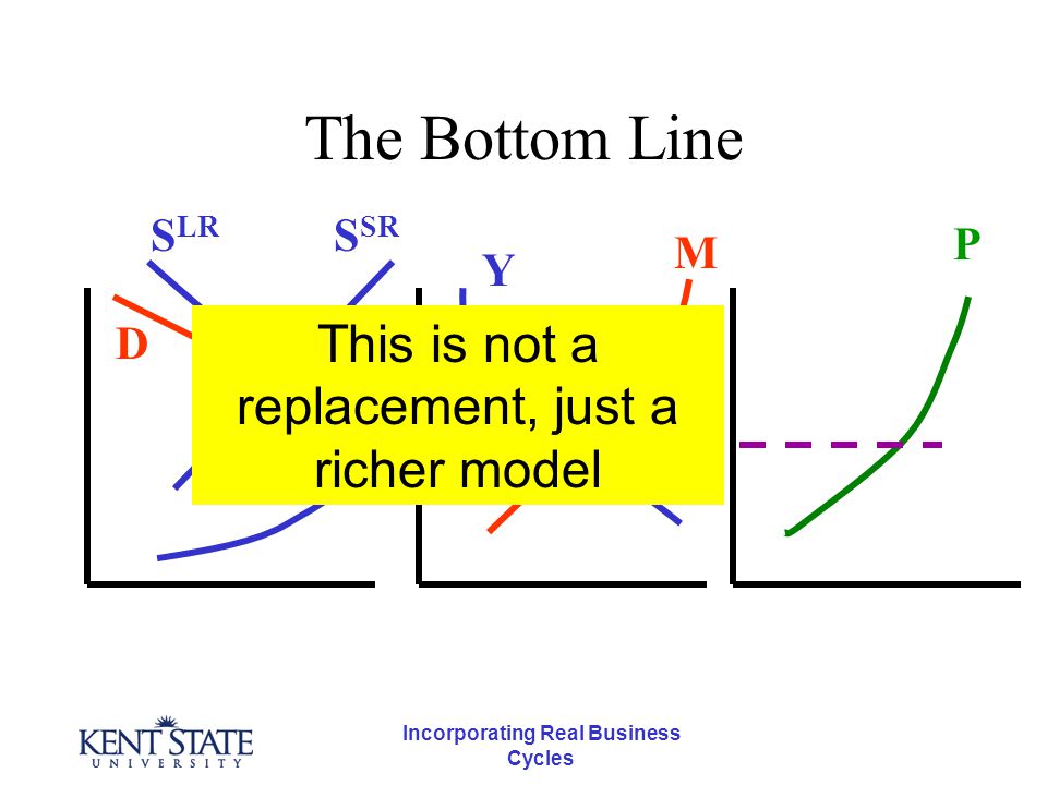 Incorporating Real Business Cycles The Bottom Line P M Y S LR S SR D This is not a replacement, just a richer model