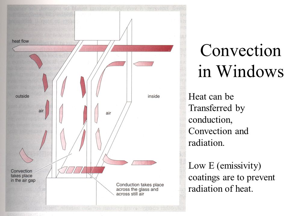 Convection in Windows Heat can be Transferred by conduction, Convection and radiation.