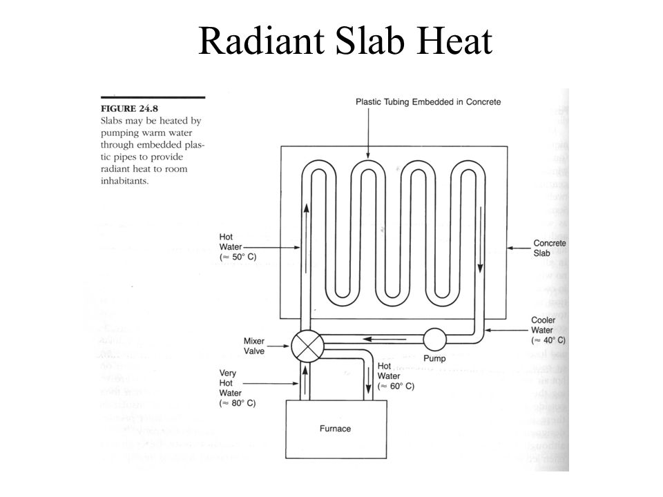 Radiant Slab Heat
