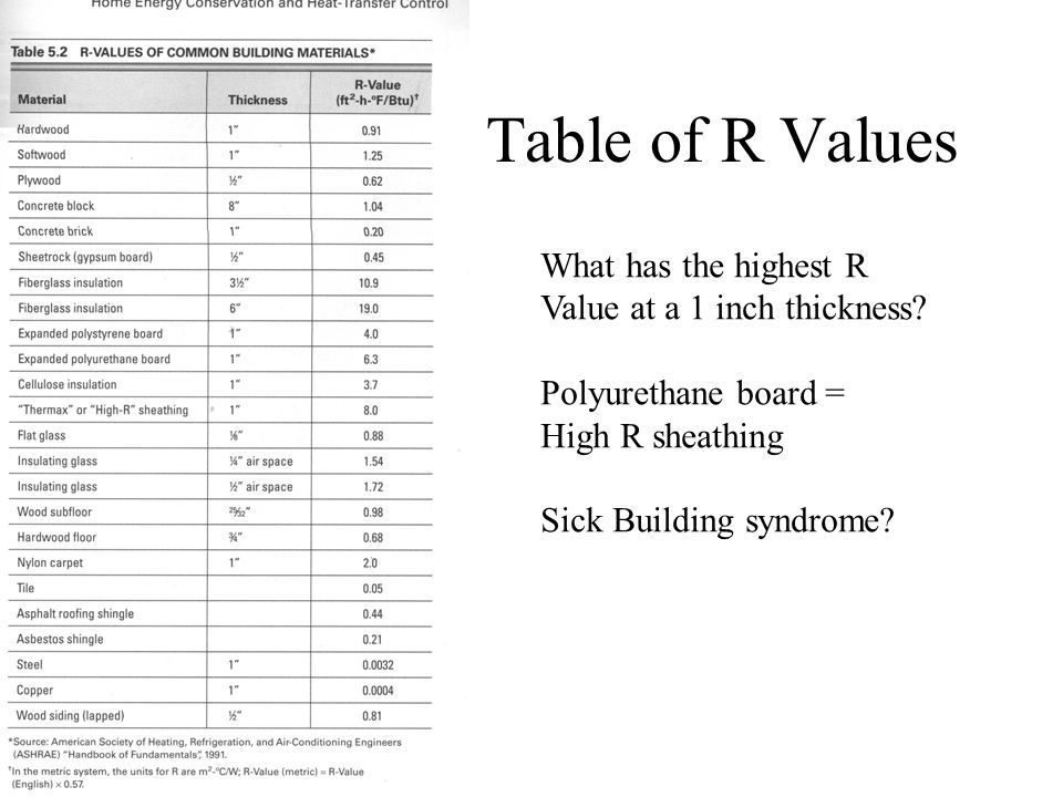 Table of R Values What has the highest R Value at a 1 inch thickness.