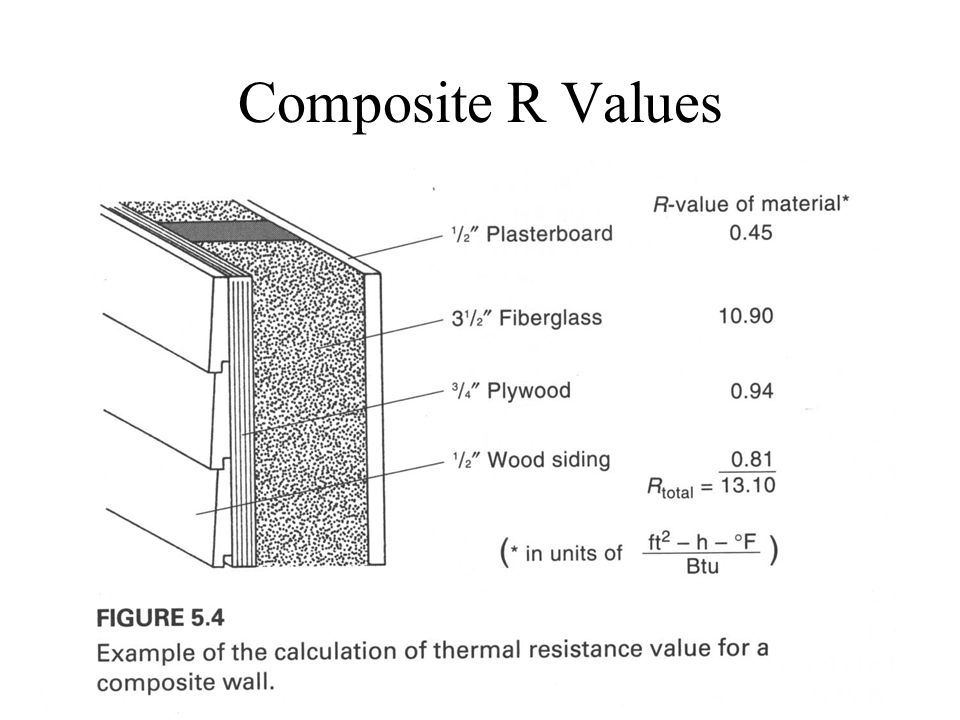 Composite R Values