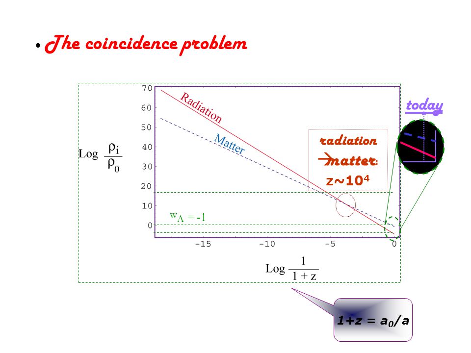 w  = -1 1+z = a 0 /a radiation  matter : z~10 4 today The coincidence problem