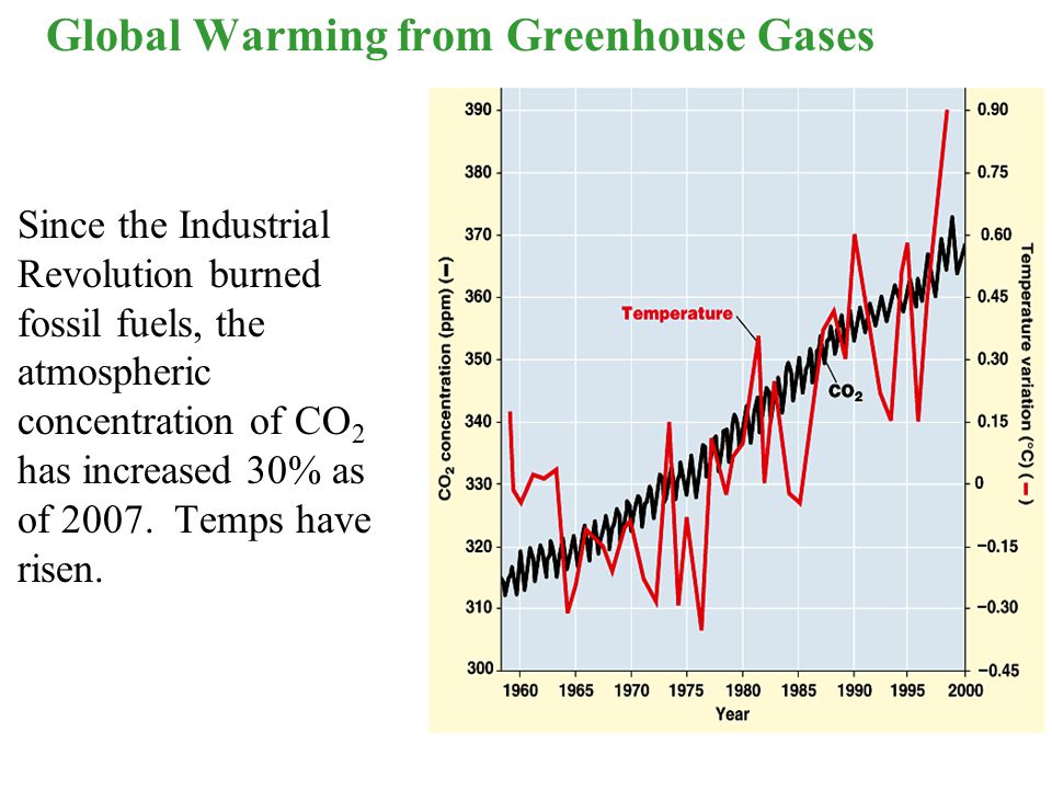 Global Warming from Greenhouse Gases Since the Industrial Revolution burned fossil fuels, the atmospheric concentration of CO 2 has increased 30% as of 2007.