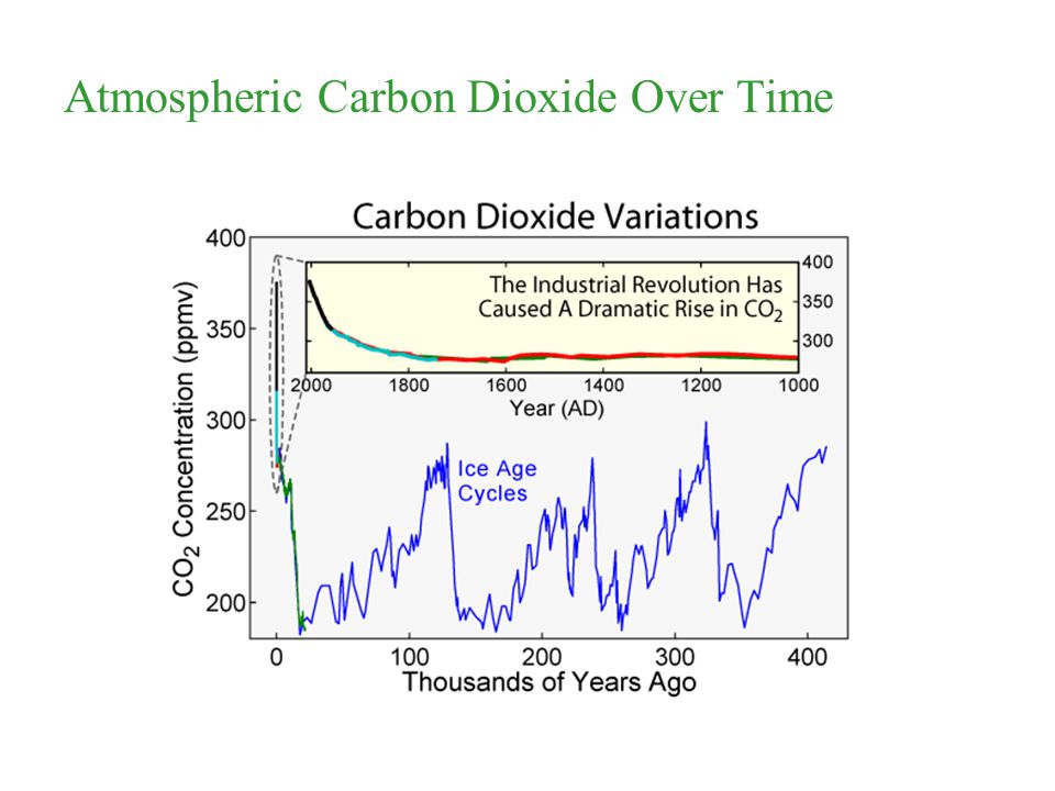 Atmospheric Carbon Dioxide Over Time