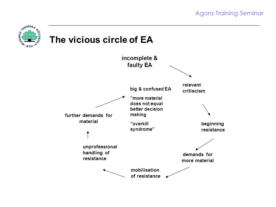 The vicious circle of EA incomplete & faulty EA demands for more material relevant critiscism beginning resistance mobilisation of resistance unprofessional handling of resistance further demands for material big & confused EA more material does not equal better decision making overkill syndrome Agora Training Seminar