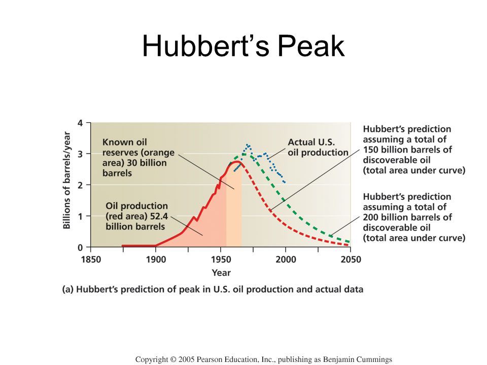 Hubbert’s Peak