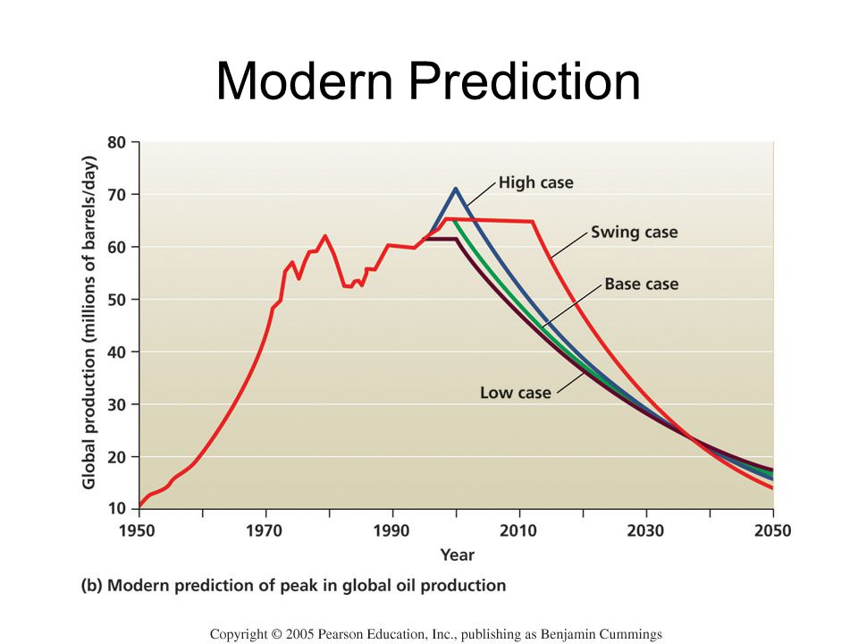 Modern Prediction