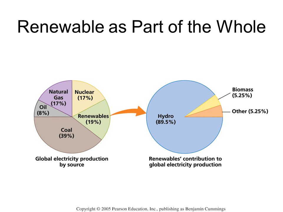 Renewable as Part of the Whole