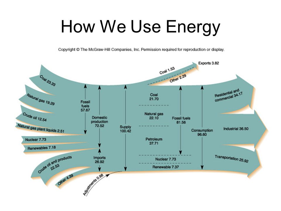 How We Use Energy
