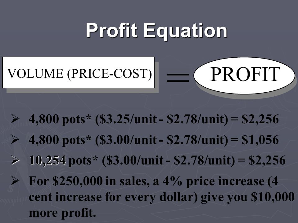 = VOLUME (PRICE-COST) PROFIT Profit Equation  4,800 pots* ($3.25/unit - $2.78/unit) = $2,256  4,800 pots* ($3.00/unit - $2.78/unit) = $1,056  10,254  10,254 pots* ($3.00/unit - $2.78/unit) = $2,256  For $250,000 in sales, a 4% price increase (4 cent increase for every dollar) give you $10,000 more profit.