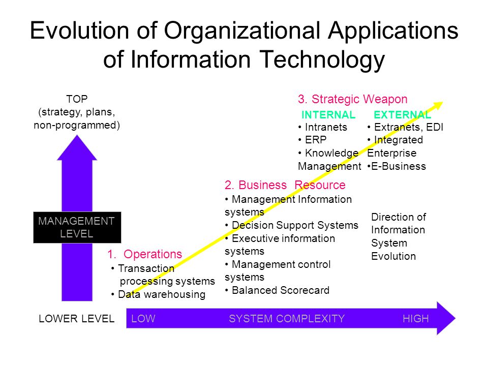 Information Technology and Control BA 152. Evolution of Organizational  Applications of Information Technology 1. Operations Transaction processing  systems. - ppt download