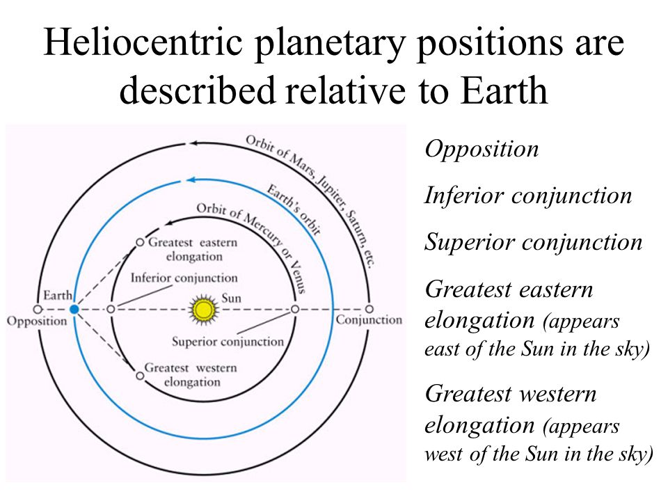 Heliocentric planetary positions are described relative to Earth Opposition Inferior conjunction Superior conjunction Greatest eastern elongation (appears east of the Sun in the sky) Greatest western elongation (appears west of the Sun in the sky)