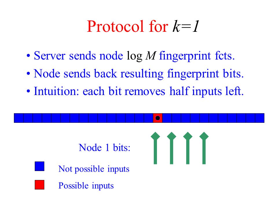 Not possible inputs Possible inputs Node 1 bits: Protocol for k=1 Server sends node log M fingerprint fcts.