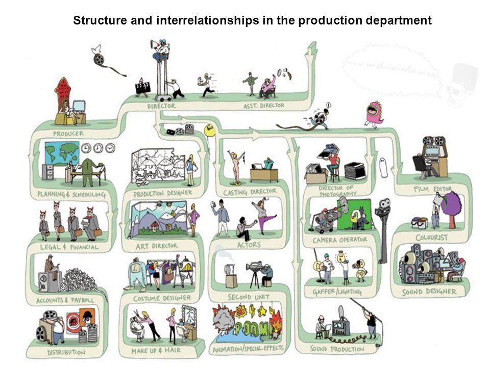 Job Roles Identify Key Job Roles And Responsibilities In The Film Industry  Describe The Structure And Interrelationships Of The Production Department.  - Ppt Download