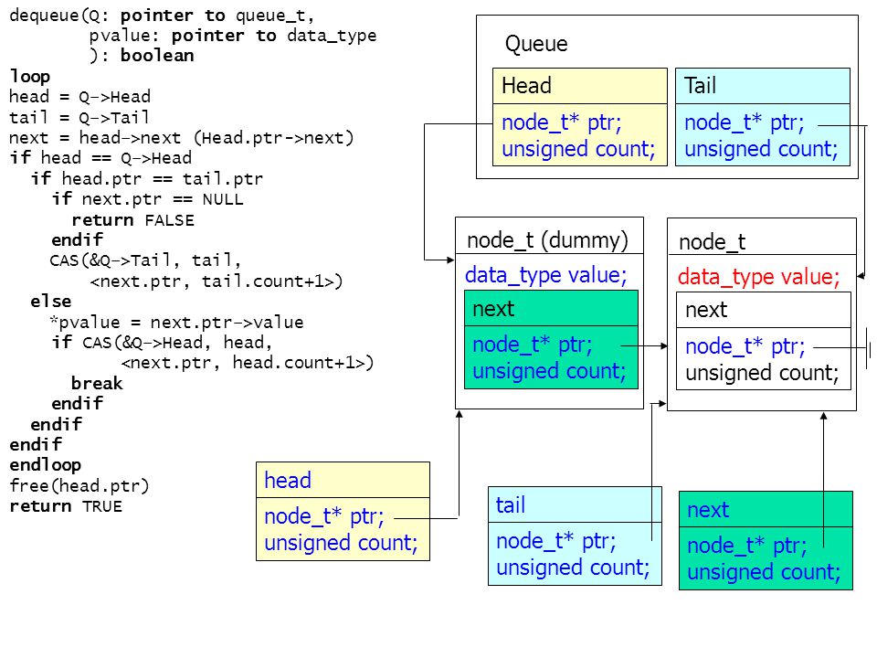 data_type value; node_t (dummy) node_t* ptr; unsigned count; next Queue node_t* ptr; unsigned count; Head node_t* ptr; unsigned count; Tail data_type value; node_t node_t* ptr; unsigned count; next dequeue(Q: pointer to queue_t, pvalue: pointer to data_type ): boolean loop head = Q–>Head tail = Q–>Tail next = head–>next (Head.ptr->next) if head == Q–>Head if head.ptr == tail.ptr if next.ptr == NULL return FALSE endif CAS(&Q–>Tail, tail, ) else *pvalue = next.ptr–>value if CAS(&Q–>Head, head, ) break endif endloop free(head.ptr) return TRUE node_t* ptr; unsigned count; head node_t* ptr; unsigned count; tail node_t* ptr; unsigned count; next