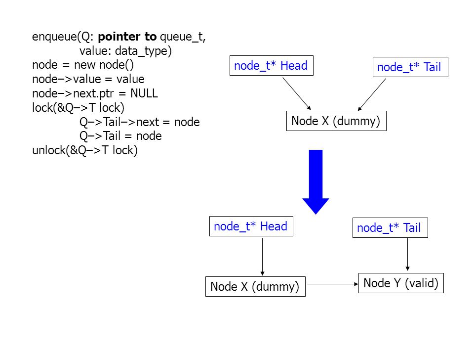 enqueue(Q: pointer to queue_t, value: data_type) node = new node() node–>value = value node–>next.ptr = NULL lock(&Q–>T lock) Q–>Tail–>next = node Q–>Tail = node unlock(&Q–>T lock) node_t* Head node_t* Tail Node X (dummy) node_t* Head node_t* Tail Node X (dummy) Node Y (valid)
