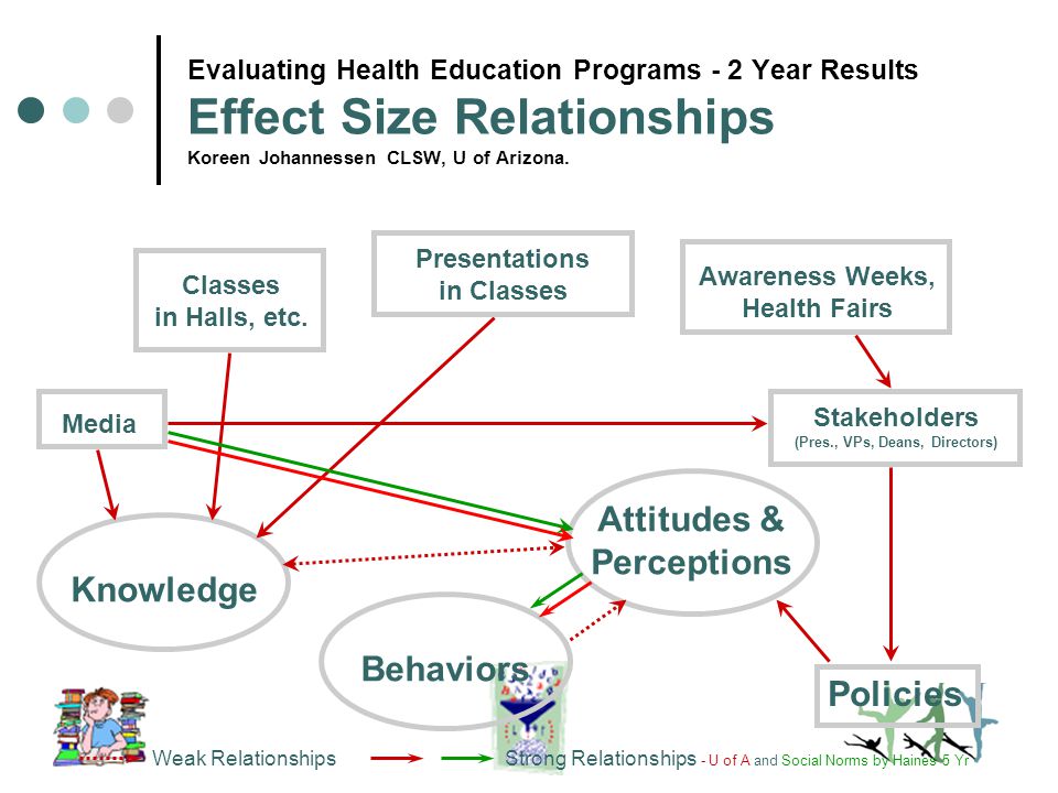 Evaluating Health Education Programs - 2 Year Results Effect Size Relationships Koreen Johannessen CLSW, U of Arizona.