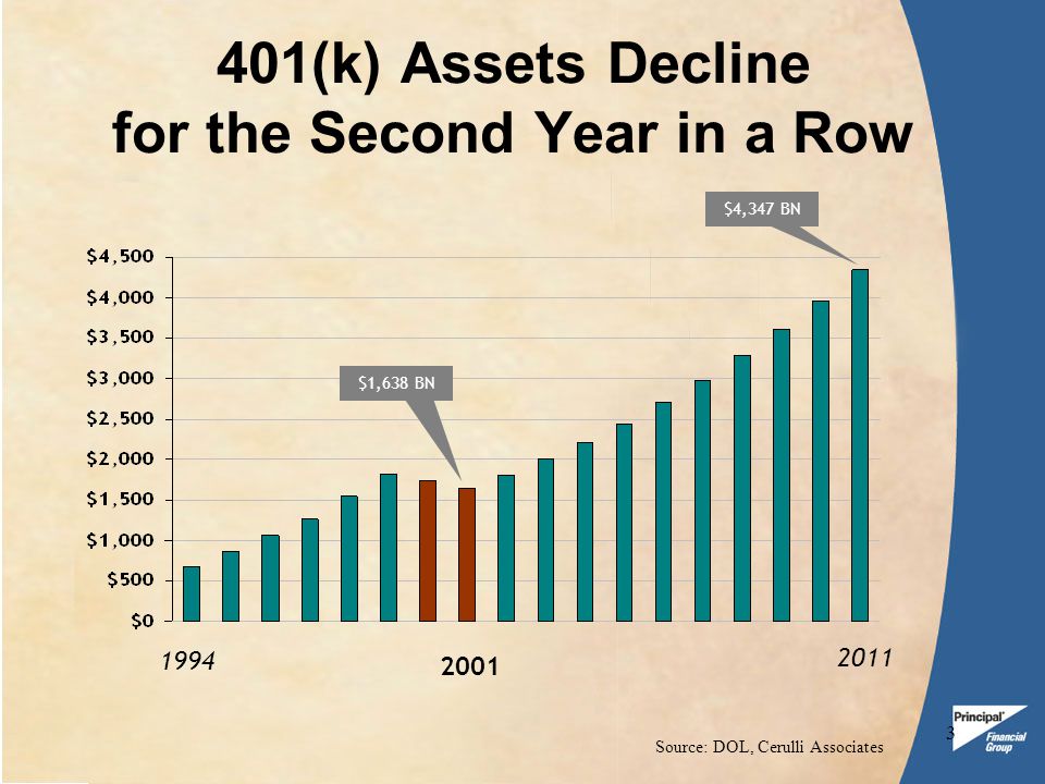 3 401(k) Assets Decline for the Second Year in a Row $1,638 BN $4,347 BN Source: DOL, Cerulli Associates