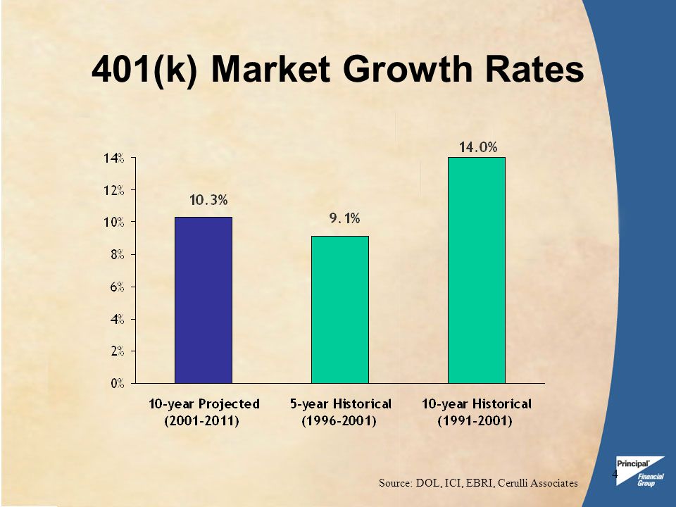 4 Source: DOL, ICI, EBRI, Cerulli Associates 401(k) Market Growth Rates