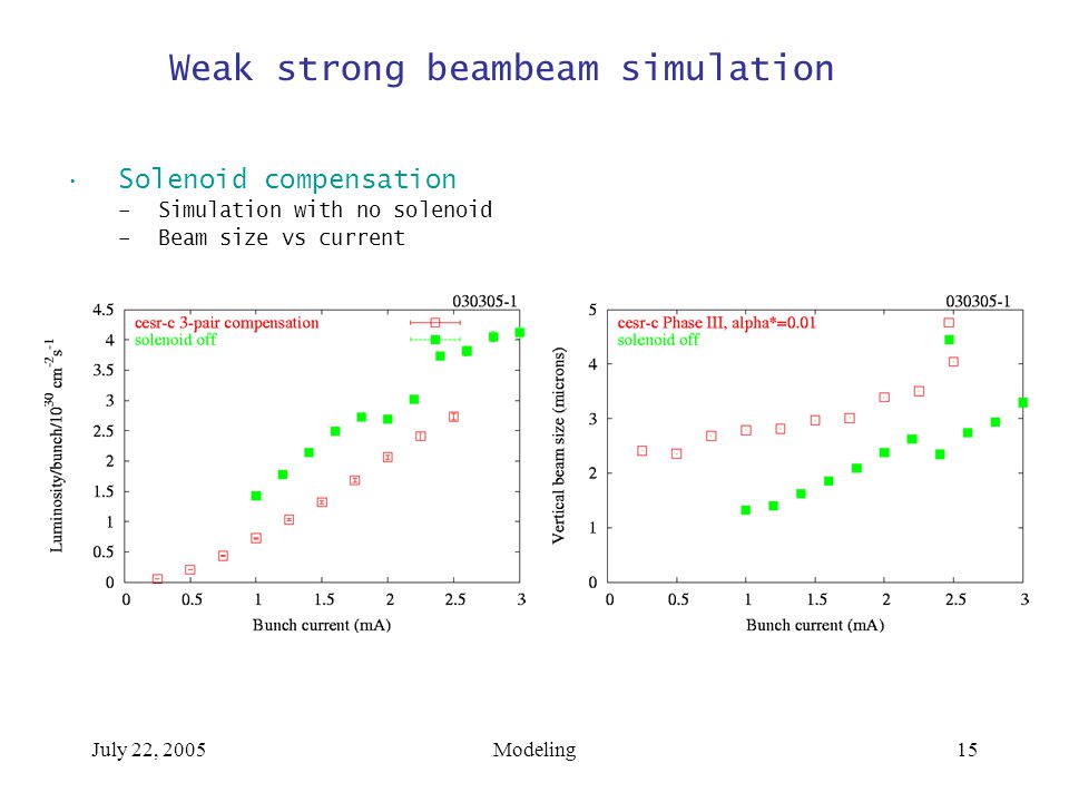 July 22, 2005Modeling15 Weak strong beambeam simulation Solenoid compensation –Simulation with no solenoid –Beam size vs current