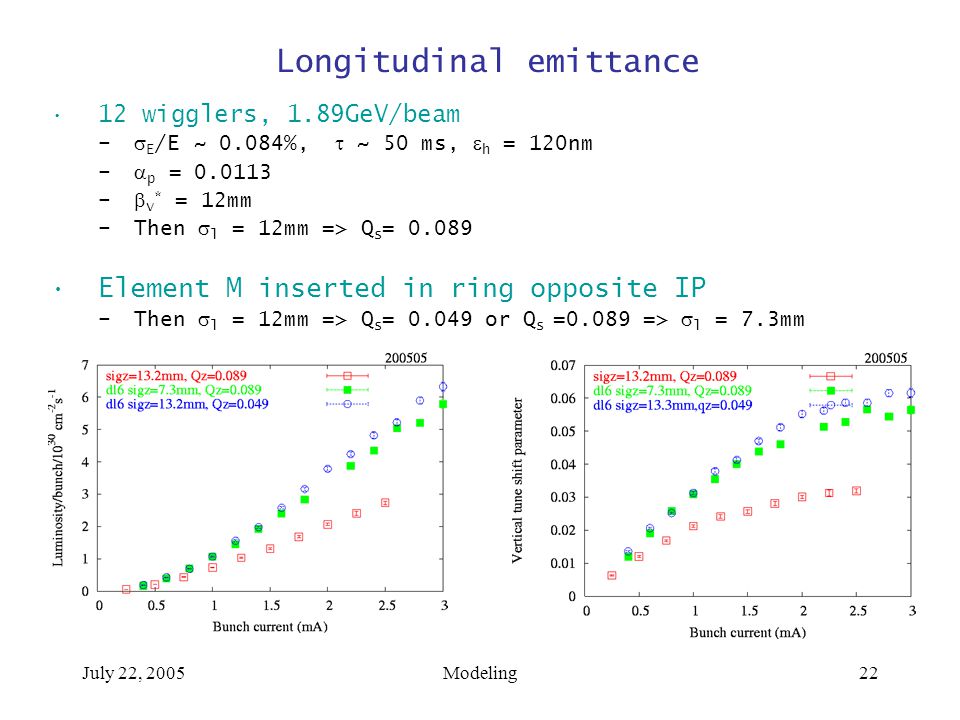 July 22, 2005Modeling22 Longitudinal emittance 12 wigglers, 1.89GeV/beam –  E /E ~ 0.084%,  ~ 50 ms,  h = 120nm –  p = –  v * = 12mm –Then  l = 12mm => Q s = Element M inserted in ring opposite IP –Then  l = 12mm => Q s = or Q s =0.089 =>  l = 7.3mm