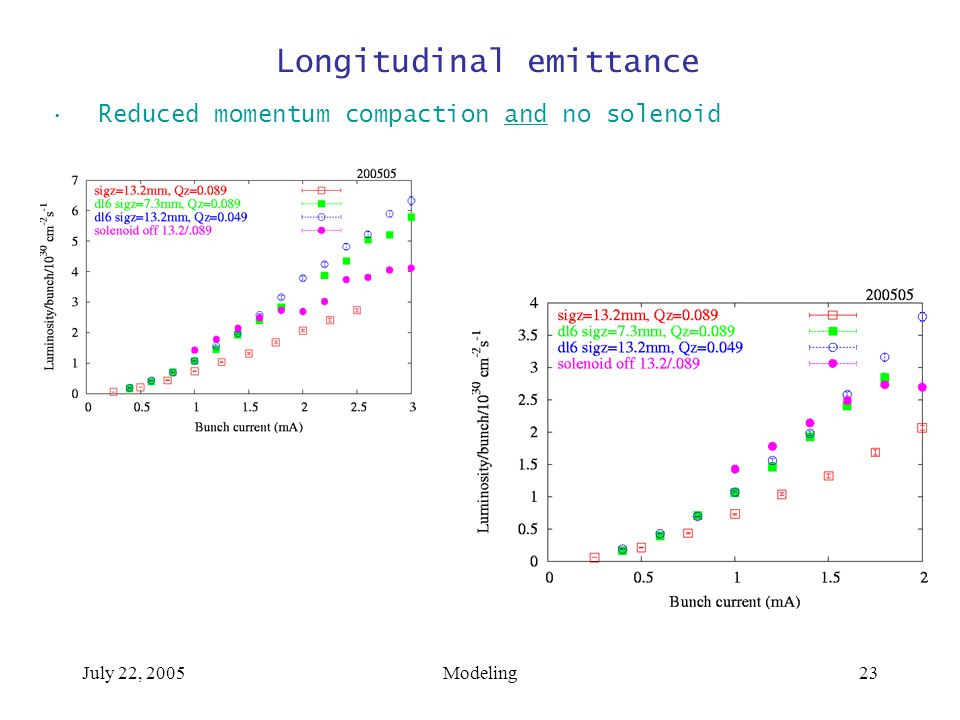 July 22, 2005Modeling23 Longitudinal emittance Reduced momentum compaction and no solenoid