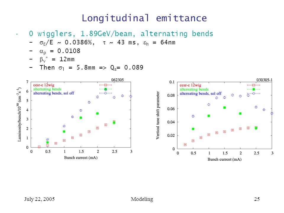 July 22, 2005Modeling25 Longitudinal emittance 0 wigglers, 1.89GeV/beam, alternating bends –  E /E ~ %,  ~ 43 ms,  h = 64nm –  p = –  v * = 12mm –Then  l = 5.8mm => Q s = 0.089