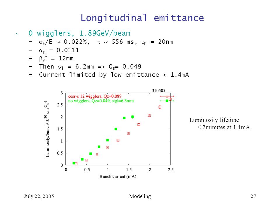July 22, 2005Modeling27 Longitudinal emittance 0 wigglers, 1.89GeV/beam –  E /E ~ 0.022%,  ~ 556 ms,  h = 20nm –  p = –  v * = 12mm –Then  l = 6.2mm => Q s = –Current limited by low emittance < 1.4mA Luminosity lifetime < 2minutes at 1.4mA