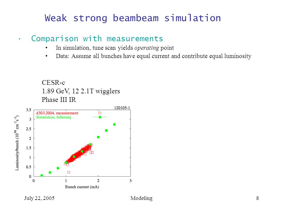 July 22, 2005Modeling8 Weak strong beambeam simulation Comparison with measurements In simulation, tune scan yields operating point Data: Assume all bunches have equal current and contribute equal luminosity CESR-c 1.89 GeV, T wigglers Phase III IR