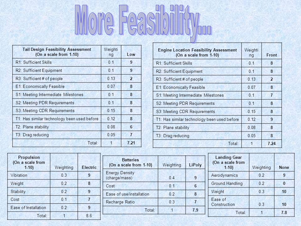 Tail Design Feasibility Assessment (On a scale from 1-10) Weighti ngLow R1: Sufficient Skills0.19 R2: Sufficient Equipment0.19 R3: Sufficient # of people0.132 E1: Economically Feasible0.078 S1: Meeting Intermediate Milestones0.18 S2: Meeting PDR Requirements0.18 S3: Meeting CDR Requirements0.158 T1: Has similar technology been used before0.128 T2: Plane stability0.086 T3: Drag reducing0.057 Total:17.21 Engine Location Feasibility Assessment (On a scale from 1-10) Weighti ngFront R1: Sufficient Skills0.18 R2: Sufficient Equipment0.18 R3: Sufficient # of people0.132 E1: Economically Feasible0.078 S1: Meeting Intermediate Milestones0.17 S2: Meeting PDR Requirements0.18 S3: Meeting CDR Requirements0.158 T1: Has similar technology been used before0.129 T2: Plane stability0.088 T3: Drag reducing0.058 Total:17.24 Propulsion (On a scale from 1-10)WeightingElectric Vibration0.39 Weight0.28 Stability0.29 Cost0.17 Ease of Installation0.29 Total:18.6 Batteries (On a scale from 1-10)WeightingLiPoly Energy Density (charge/mass)0.49 Cost0.16 Ease of use/installation0.28 Recharge Ratio0.37 Total:17.9 Landing Gear (On a scale from 1-10)WeightingNone Aerodynamics0.29 Ground Handling0.20 Weight0.310 Ease of Construction0.310 Total:17.8